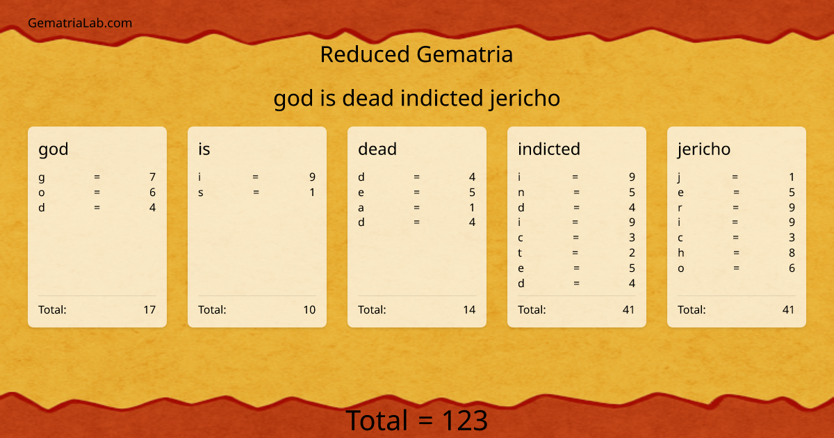 god is dead indicted jericho in reduced Gematria